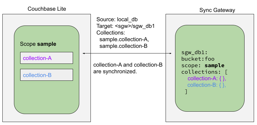 Cbl Replication Scopes Collections 3