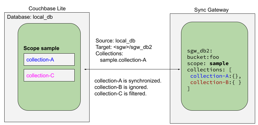 Cbl Replication Scopes Collections 4