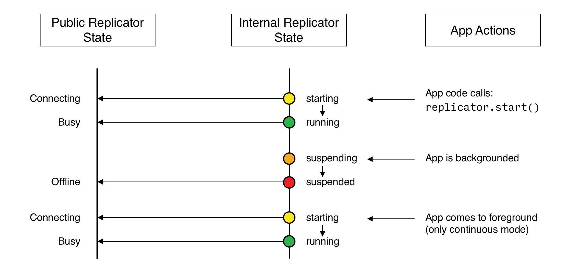 Replicator States